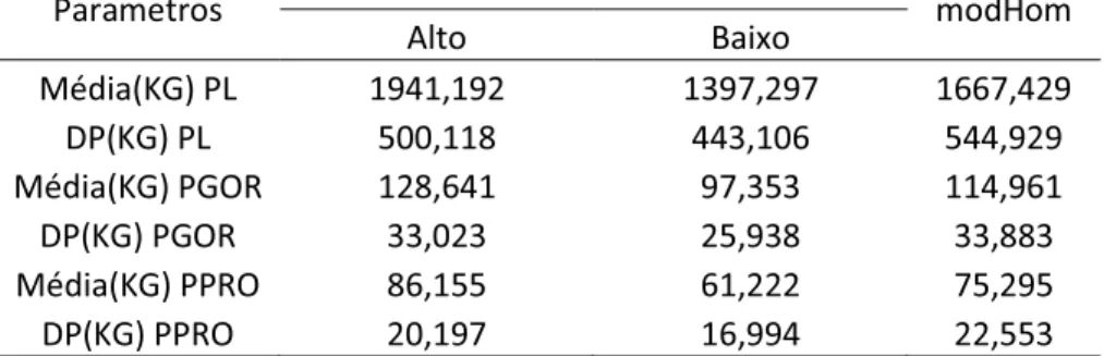 Tabela 01: Média e Desvio Padrão (DP) para Produção de Leite (PL), Produção de  Gordura (PGOR) e Produção de Proteína (PPRO) em KG para os modelos  heterogêneo (modHet), nível de produção alto e baixo, e homogêneo (modHom)