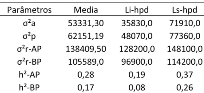 Tabela 05: Média, Limite Inferior (Li-hpd) e limite superior (Ls-hpd) para a variância  DGLWLYDıðDHPDOWDSURGXomRFRYDULkQFLDDGLWLYDCov-DYDULkQFLDDGLWLYDıðDSDUD baixa produção, de ambiente permaQHQWH ıðS SDUD DOWD SURGXomR covariânc