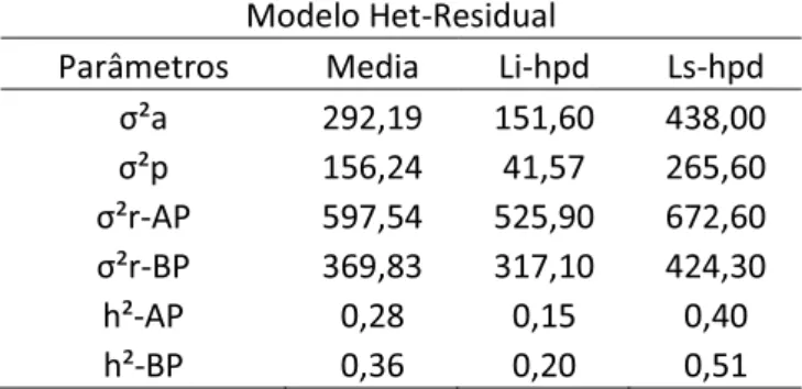 Tabela 08: Média, Limite Inferior (Li-hpd) e limite superior (Ls-hpd) para as variâncias  DGLWLYD ıðD GH DPELHQWH SHUPDQHQWH ıðS H UHVLGXDO ıðU H D KHUGDELlidade (h²)  para os dois níveis de produção (AP-Alto e BP-Baixo) para produção de 
