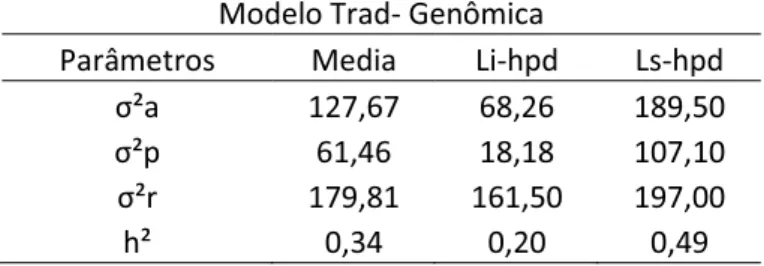 Tabela 11:Média, Limite Inferior (Li-hpd) e limite superior (Ls-hpd) para as variâncias  DGLWLYD ıðD GH DPELHQWH SHUPDQHQWH ıðS H UHVLGXDO ıðU H D KHUGDELOLGDGH Kð para produção de proteína (KG) no modelo tradicional com informações g