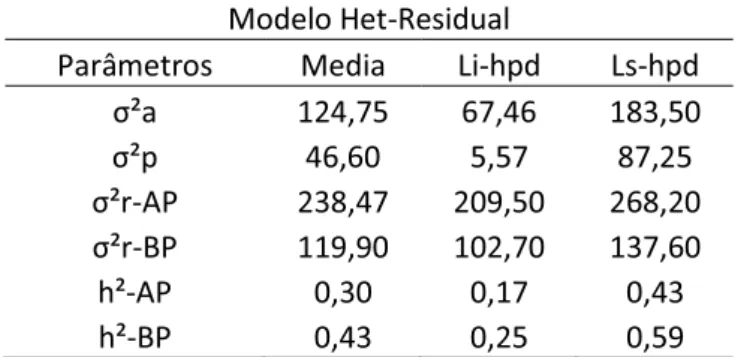 Tabela 13: Média, Limite Inferior (Li-hpd) e limite superior (Ls-hpd) para a variância  DGLWLYDıðD HP DOWD SURGXomR FRYDULkQFLD DGLWLYD &amp;RY-D YDULkQFLD DGLWLYD ıðD para baixa produção, variância GH DPELHQWH SHUPDQHQWH ıðS SDUD 