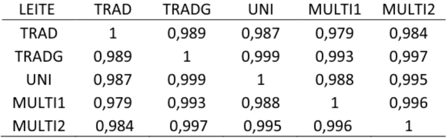 Tabela 14: Correlação entre os valores genéticos entre os modelos tradicionais  (TRAD), Tradicionais com genômica (TRADG), com Heterogeneidade Residual (UNI)  e com Heterogeneidade Aditiva e Residual para alto nível de produção (MULTI1) e  baixo nível de p