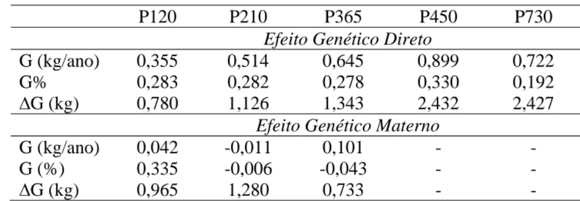 Tabela 5 – Tendência genética anual (G), percentagem em relação à média (G%), ganho 16