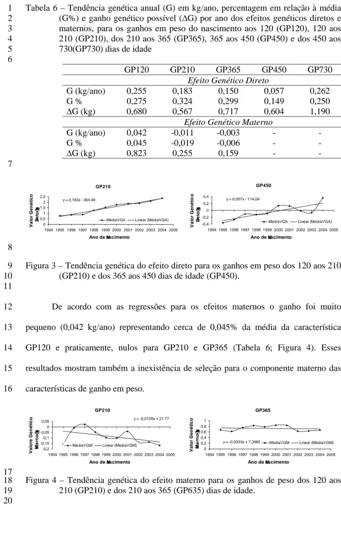 Figura 3 – Tendência genética do efeito direto para os ganhos em peso dos 120 aos 210 9