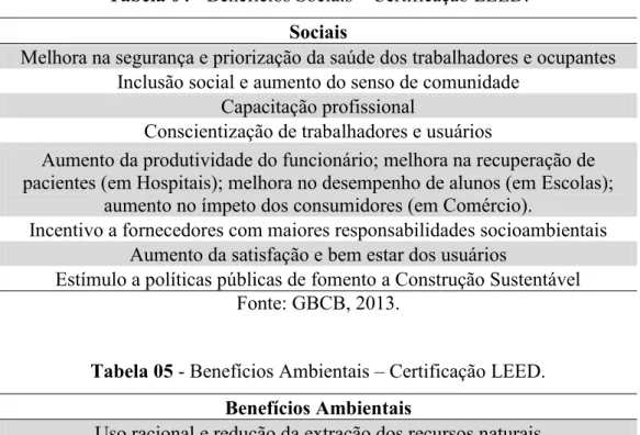 Tabela 04 - Benefícios Sociais – Certificação LEED.  Sociais 