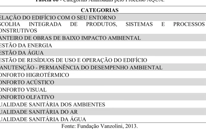 Tabela 06 - Categorias Analisadas pelo Processo AQUA.  CATEGORIAS 
