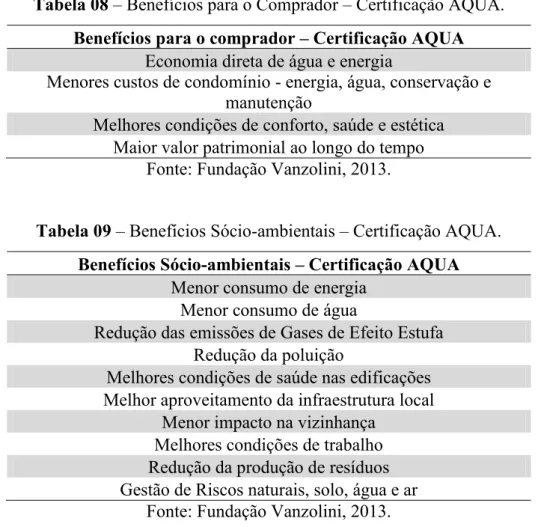 Tabela 08 – Benefícios para o Comprador – Certificação AQUA.  Benefícios para o comprador – Certificação AQUA 
