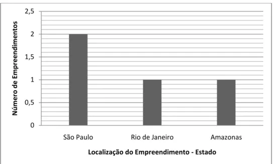 Figura 05 - Gráfico de Localização dos Empreendimentos com Certificação AQUA  Na  Figura  06,  observa-se  que  para  a  certificação  LEED,  essa  concentração  de  certificações no Sudeste é ainda mais latente