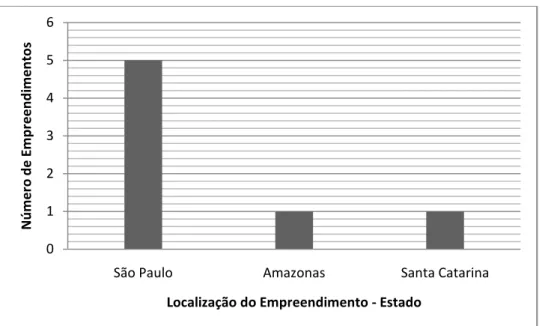 Figura 06 - Gráfico de Localização dos Empreendimentos com Certificação LEED. 0123456