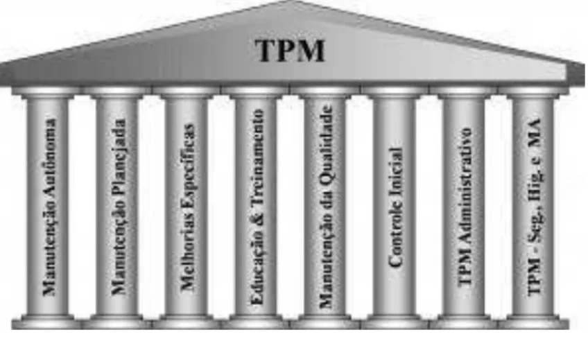 Figura 3: Pilares do TPM