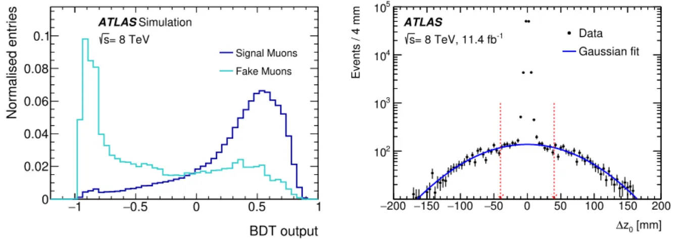 Figure 2: Left: Distribution of the BDT output for signal muons (dark blue) and background fake muons (light blue) taken from simulation