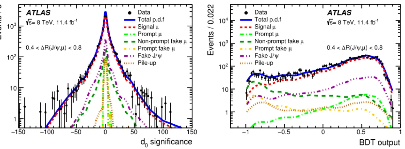 Figure 3: The two-dimensional S d 0 (left)–BDT(right) fit for a single di ff erential observable bin: 0.4 < ∆ R(J/ψ, µ)