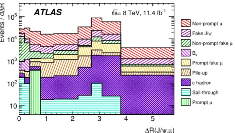 Figure 4: Breakdown of the contributions from the signal and different sources of background across the distribution of ∆R(J/ψ, µ).