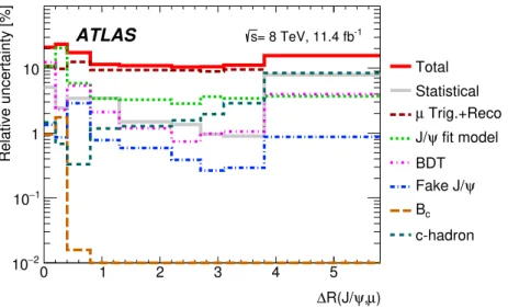 Figure 5: The contribution from each systematic uncertainty source as a function of ∆R(J/ψ, µ)