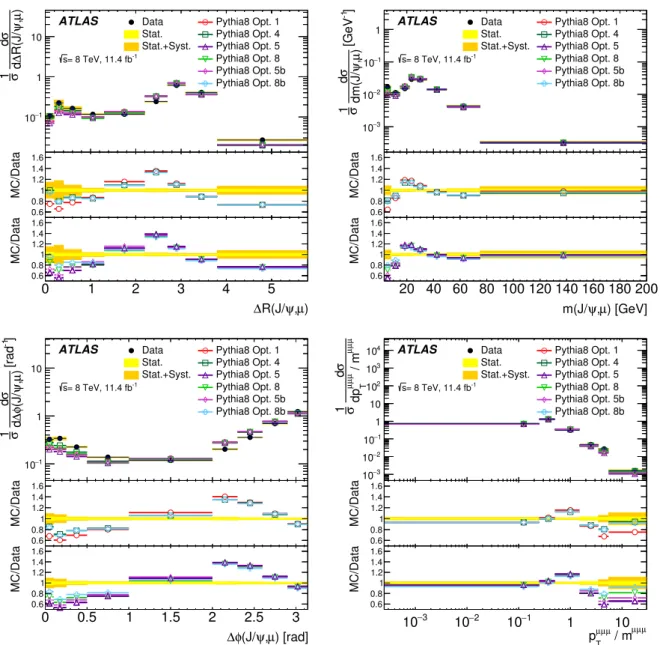Figure 6: Measured normalised di ff erential cross sections as a function of ∆ R(J/ψ, µ), m(J/ψ, µ), ∆ φ(J/ψ, µ) and p T /m compared to P ythia 8 predictions with the di ff erent gluon-splitting parameter settings described in Table 1.