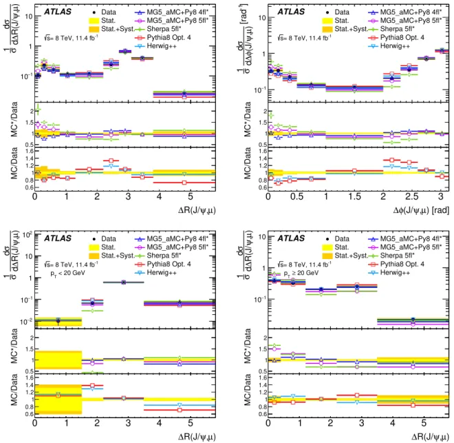 Figure 7: Measured normalised di ff erential cross sections as a function of ∆ R(J/ψ, µ), ∆ φ(J/ψ, µ), low- low-and high-p T ∆ R(J/ψ, µ)