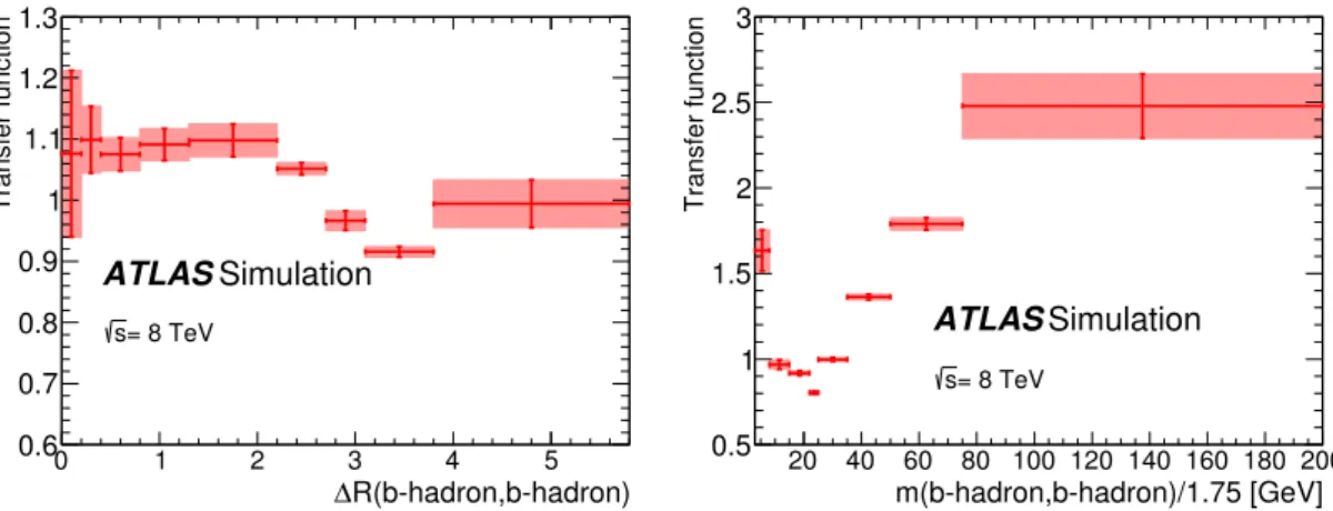Figure 10: The transfer functions and uncertainty envelopes for ∆R(b-hadron,b-hadron) (left) and m(b-hadron,b- m(b-hadron,b-hadron), with the 1.75 scale factor applied (right).
