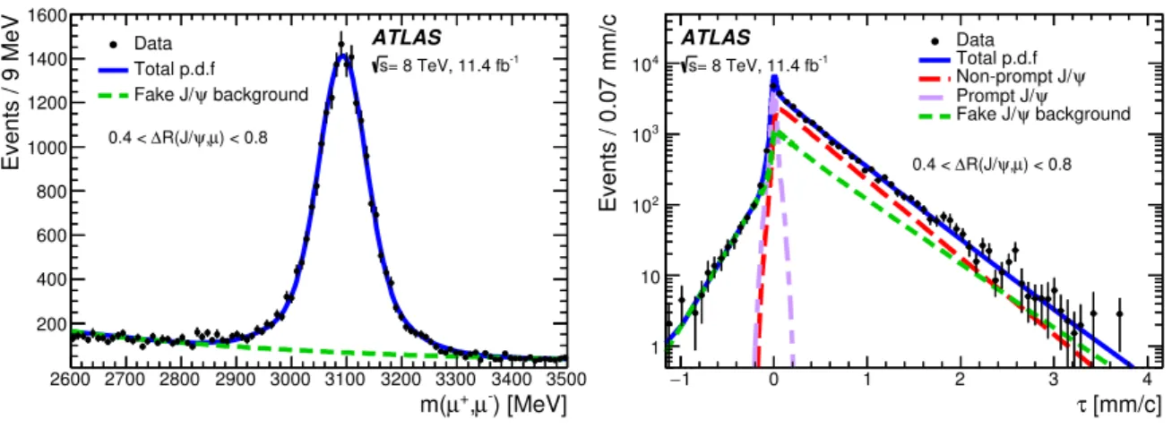Figure 1: The two-dimensional dilepton mass–pseudo-proper decay time fit for a single di ff erential observable bin: