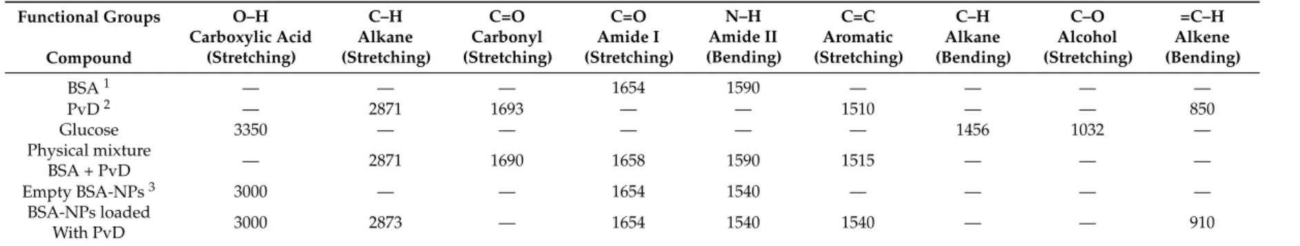 Table 2. FT-IR analysis of spectra of all tested samples (cm −1 ).