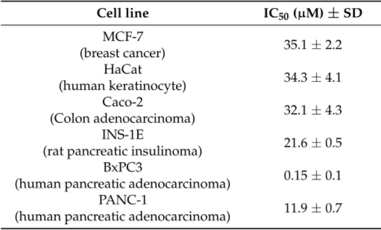 Table 1. IC 50 ( ± Standard deviation (SD)) values of different cell lines—cytotoxicity assays.