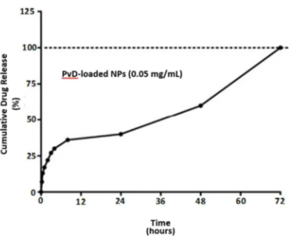 Figure  4.  In  vitro  drug  release  of  Parvifloron  D-loaded  nanoparticles  at  0.05  mg/mL,  for  72  h,  in  phosphate buffered saline (PBS) pH 7.4 solution