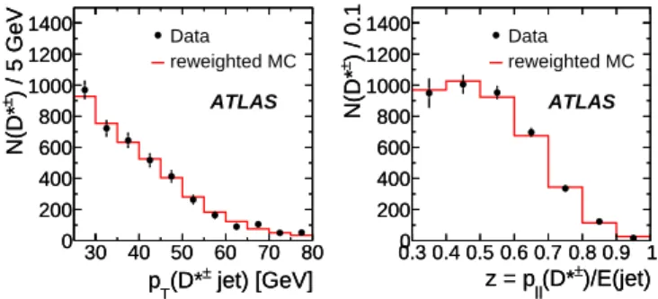 FIG. 2: Comparison of the p T and z distributions of the D ∗± jets between data and MC