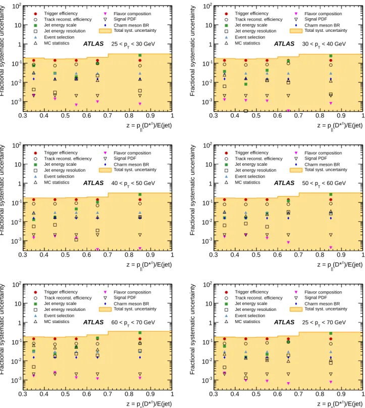 FIG. 3: Relative systematic uncertainties of the measured D ∗± jet production rate R (p T , z) in different jet p T and z bins
