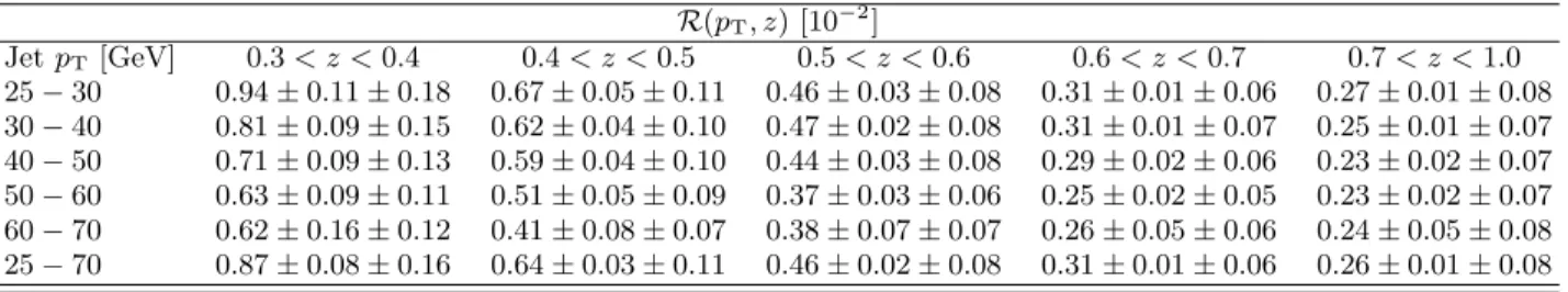 TABLE I: D ∗± jet production rate R calculated in each p T and z bin, and in the full p T range