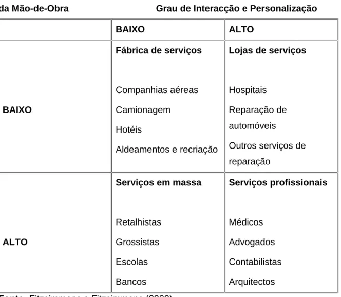 FIGURA 2 - Matriz dos processos de serviços 