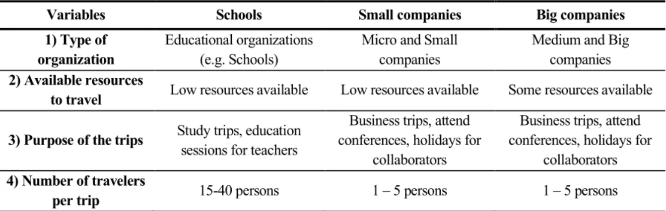 Table 2 – SWOT Analysis 