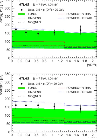 Fig. 5. Differential cross sections for D ∗± (top) and D ± (bottom) mesons with 3.5 < p T (D) < 20 GeV as a function of