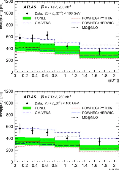 Fig. 6. Differential cross sections for D ∗± (top) and D ± (bottom) mesons with 20 < p T (D) < 100 GeV as a function of