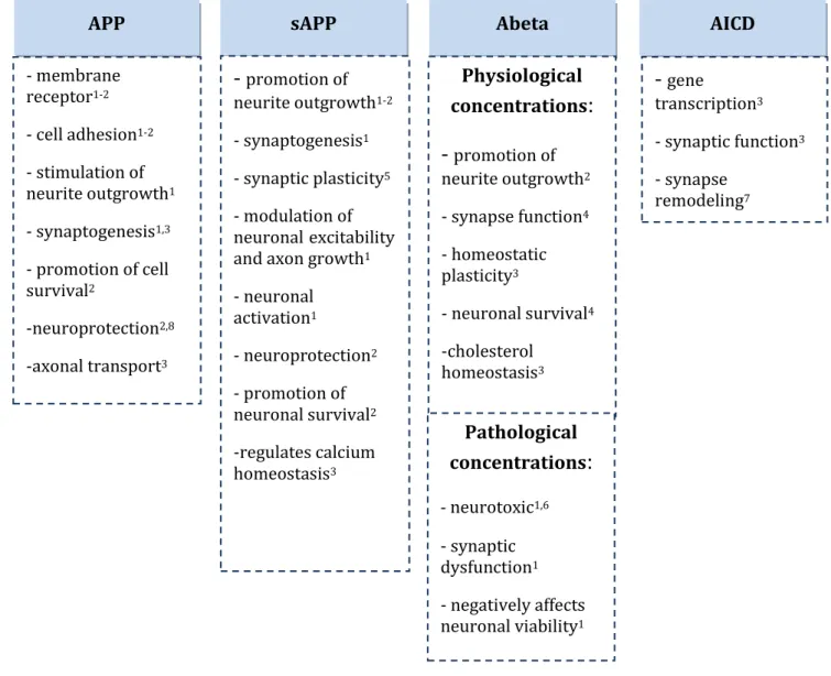 Table 1  - APP and APP fragments (sAPP, Abeta and AICD) putative functions.