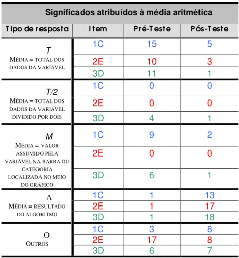 Tabela 6.4: Evolução nas respostas do pré para o pós-teste na  categoria significados atribuídos à média aritmética 
