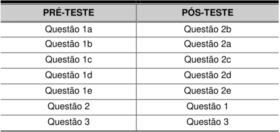 Tabela 5.2: Distribuição da correspondência entre as questões  do pré e pós-teste 