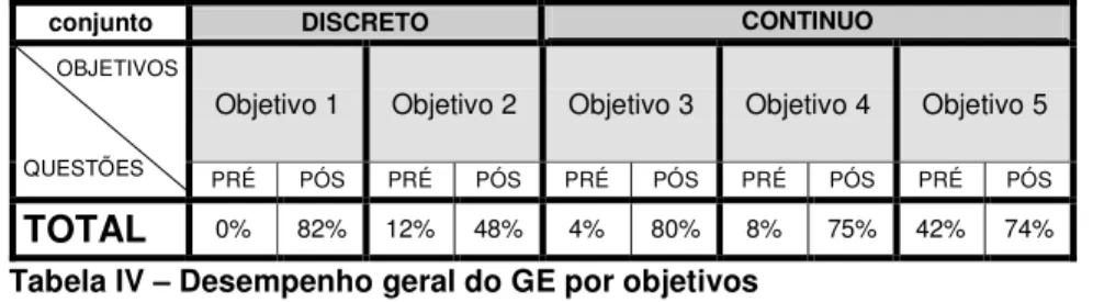 Tabela IV – Desempenho geral do GE por objetivos    