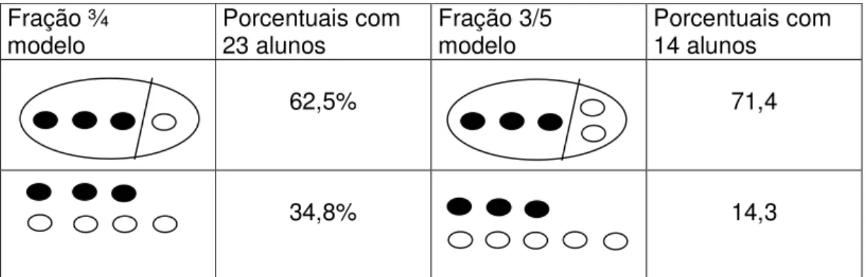 Tabela 2.2 – Representação parcial dos modelos encontrados por Kerslake (1986, p. 30)     Uma das crianças responde que 3 para 5 é uma divisão e não fração