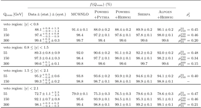 Table 3 The measured values of f (Q sum ) for Q sum = 55, 150 and 300 GeV for the different rapidity intervals used to veto jet activity are presented, excluding any measurements of f (Q sum ) = 1.0