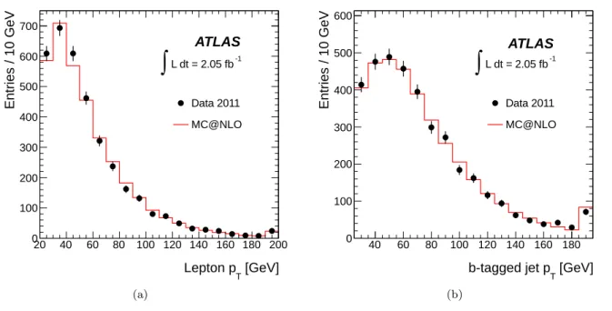 Fig. 1 The distribution of (a) lepton p T and (b) b-tagged jet p T for the selected events compared to the MC@NLO simulation of t t ¯ events
