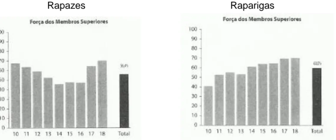 Gráfico 4 - Percentagem de sucesso na Força de Membros Superiores (ONAFD, 2011) 