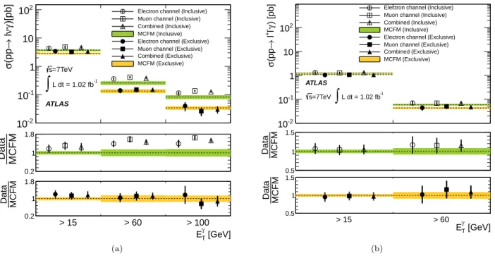 FIG. 3. The measured cross section for (a) W γ production, (b) Zγ production as a function of the photon transverse energy, in the extended fiducial region as defined in Table III, together with the SM model prediction