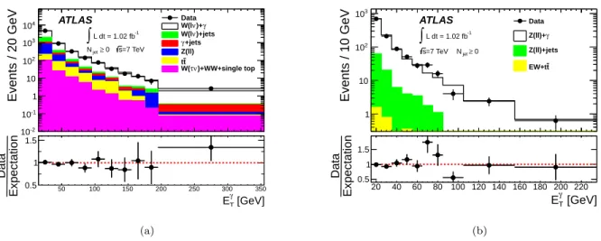 FIG. 1. Distributions of the photon transverse energy for the combined electron and muon decay channels in (a) W γ candidate events and (b) Zγ candidate events, with no requirements on the recoil system
