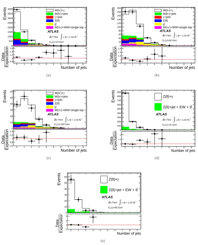 FIG. 2. Distributions of the jet multiplicity for the combined electron and muon decay channels in (a) W γ candidate events with E Tγ > 15 GeV, (b) W γ candidate events with E Tγ > 60 GeV, (c) W γ candidate events with E Tγ > 100 GeV, (d) Zγ candi