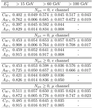 TABLE IV. Summary of acceptance A W γ (A Zγ ) and correc- correc-tion factors C W γ (C Zγ ) for the calculation of the W γ(Zγ )  pro-duction cross sections.