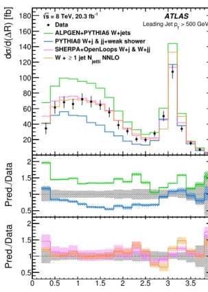 Fig. 3. Unfolded distribution from background-subtracted data of the angular sepa- sepa-ration between the muon and the closest jet in the signal region along with several predictions from theory calculations