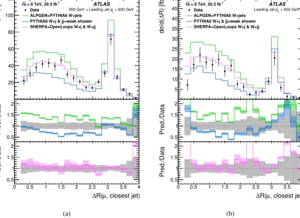 Fig. 5. Unfolded distribution from background-subtracted data of the angular separation between the muon and the closest jet in the signal region along with several predictions from theory calculations for events with (a) 500 GeV < p leading jet