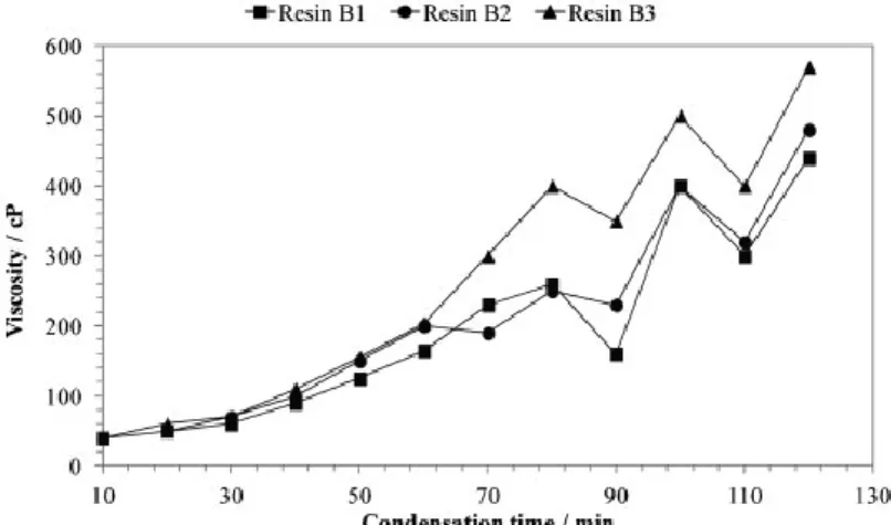 Table  1    Resins A and B ﬁnal  properties 