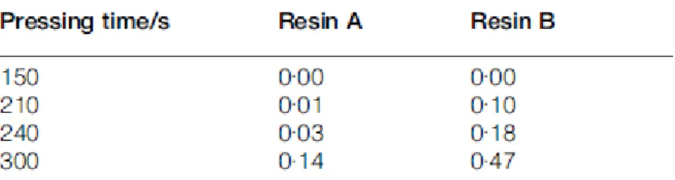 Table 2 Internal bond strength results for Resin A and B produced with different  pressing times 