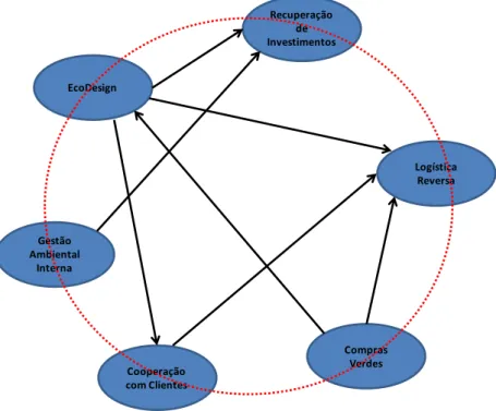 Figura 2 – Relação de interdependência entre as práticas de GSCM 