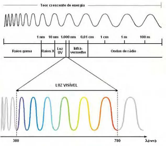 Figura 1 – Intervalo do espectro eletromagnético que forma a luz visível (NISHIDA 2007) 
